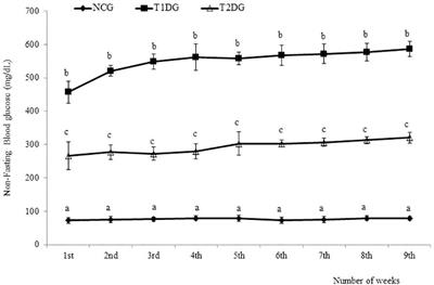 Possible involvement of sialidase and sialyltransferase activities in a stage-dependent recycling of sialic acid in some organs of type 1 and type 2 diabetic rats